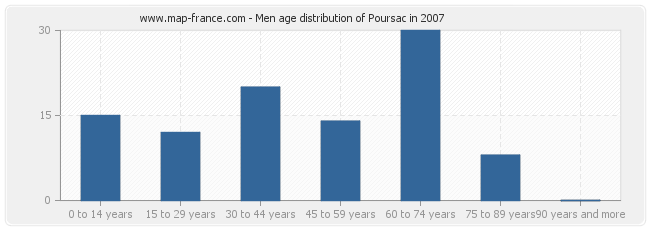Men age distribution of Poursac in 2007