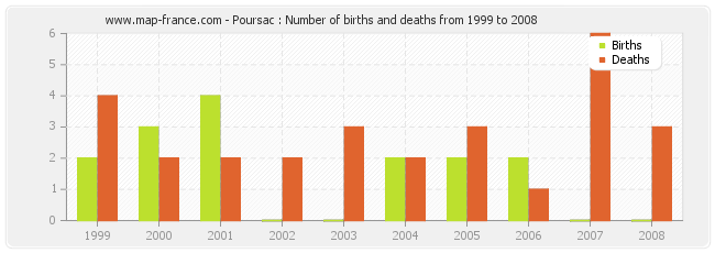 Poursac : Number of births and deaths from 1999 to 2008