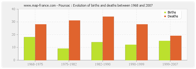 Poursac : Evolution of births and deaths between 1968 and 2007