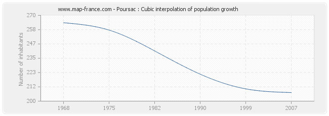 Poursac : Cubic interpolation of population growth