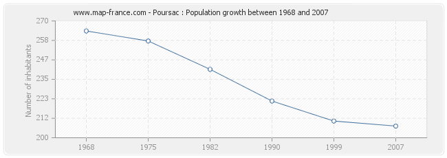 Population Poursac