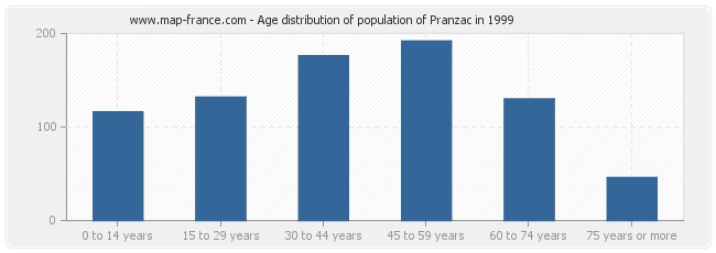 Age distribution of population of Pranzac in 1999