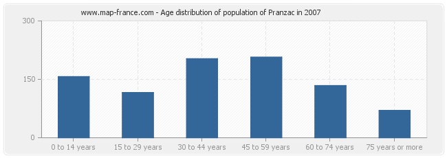 Age distribution of population of Pranzac in 2007