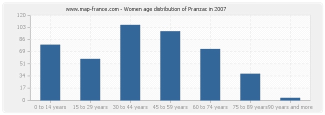 Women age distribution of Pranzac in 2007