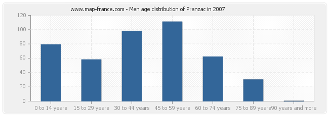 Men age distribution of Pranzac in 2007