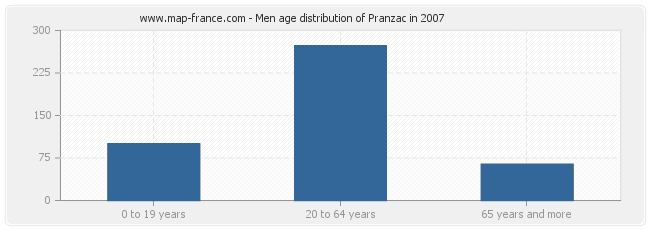 Men age distribution of Pranzac in 2007