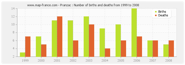 Pranzac : Number of births and deaths from 1999 to 2008