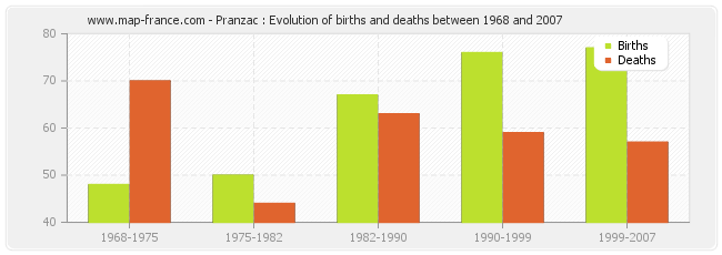 Pranzac : Evolution of births and deaths between 1968 and 2007