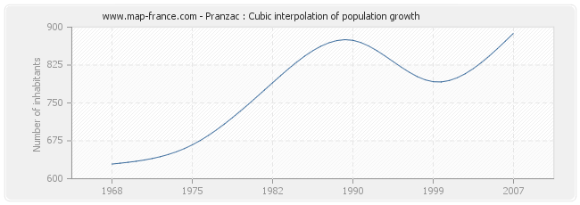 Pranzac : Cubic interpolation of population growth
