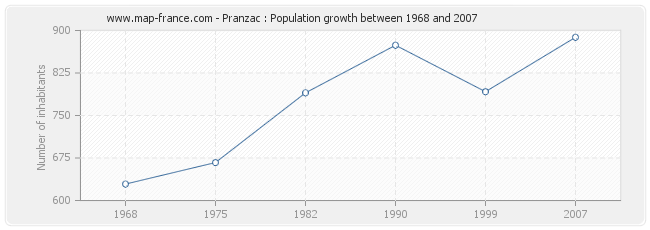 Population Pranzac