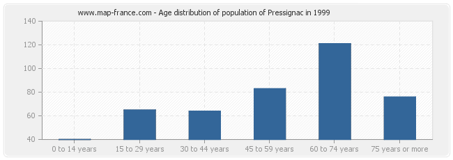 Age distribution of population of Pressignac in 1999