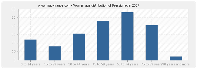 Women age distribution of Pressignac in 2007