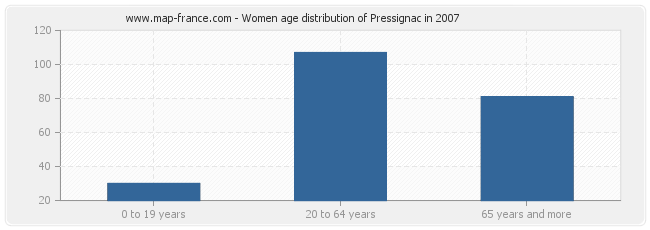 Women age distribution of Pressignac in 2007