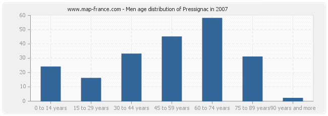 Men age distribution of Pressignac in 2007