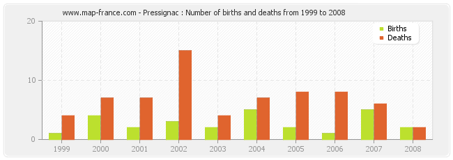 Pressignac : Number of births and deaths from 1999 to 2008