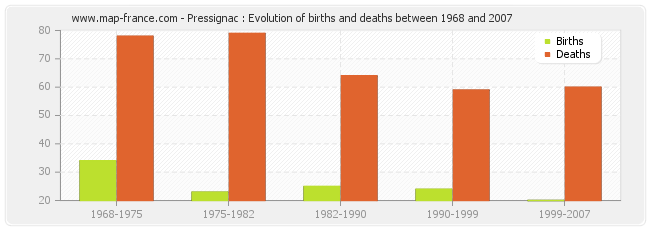 Pressignac : Evolution of births and deaths between 1968 and 2007