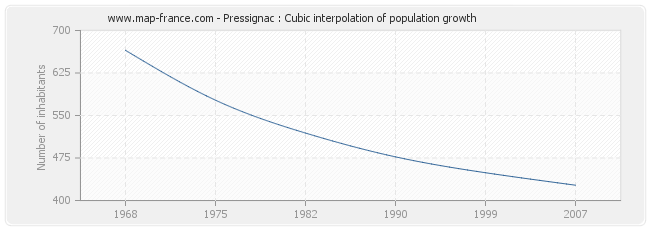 Pressignac : Cubic interpolation of population growth