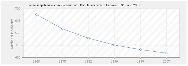 Population Pressignac