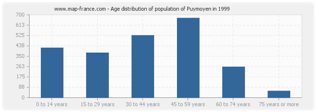 Age distribution of population of Puymoyen in 1999