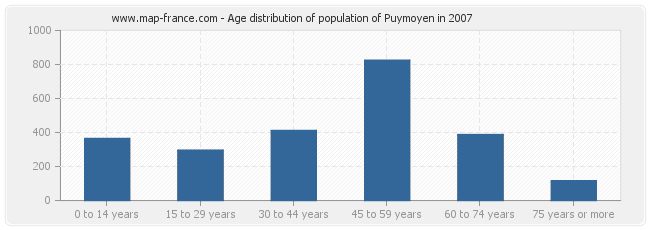 Age distribution of population of Puymoyen in 2007