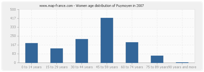 Women age distribution of Puymoyen in 2007