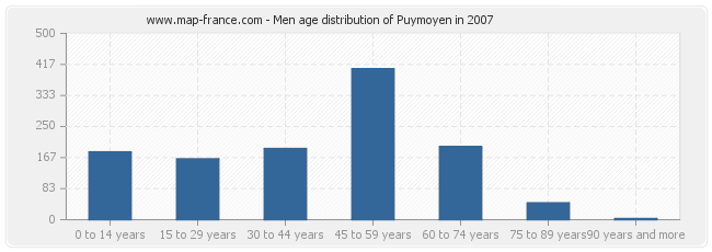 Men age distribution of Puymoyen in 2007