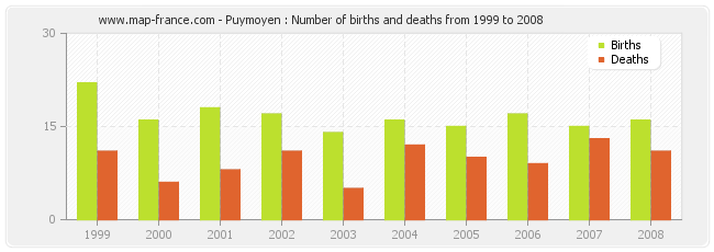 Puymoyen : Number of births and deaths from 1999 to 2008