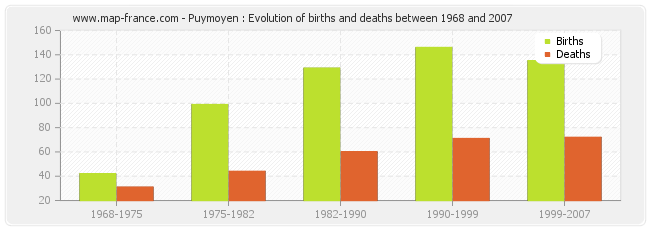 Puymoyen : Evolution of births and deaths between 1968 and 2007