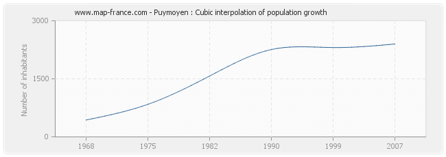 Puymoyen : Cubic interpolation of population growth