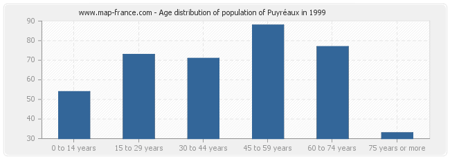 Age distribution of population of Puyréaux in 1999