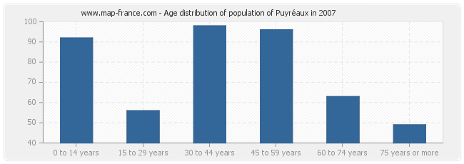 Age distribution of population of Puyréaux in 2007