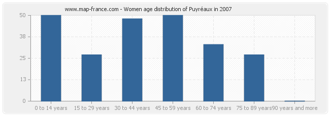 Women age distribution of Puyréaux in 2007