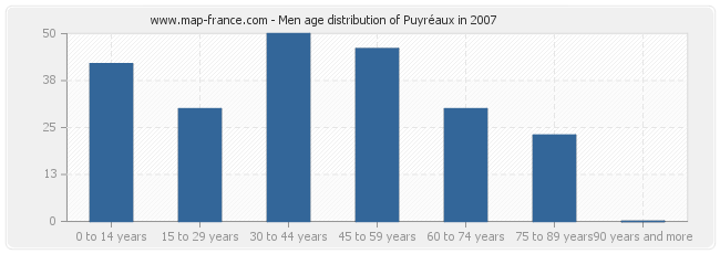 Men age distribution of Puyréaux in 2007