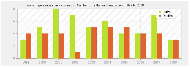 Puyréaux : Number of births and deaths from 1999 to 2008