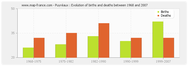 Puyréaux : Evolution of births and deaths between 1968 and 2007