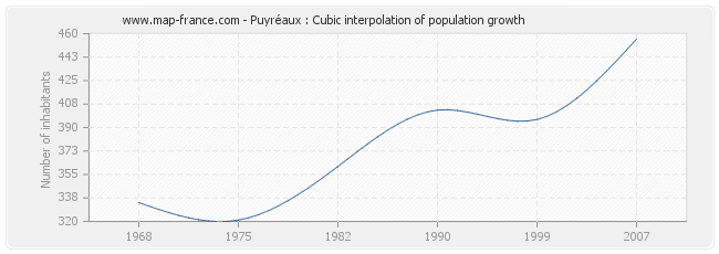 Puyréaux : Cubic interpolation of population growth