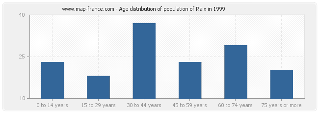 Age distribution of population of Raix in 1999