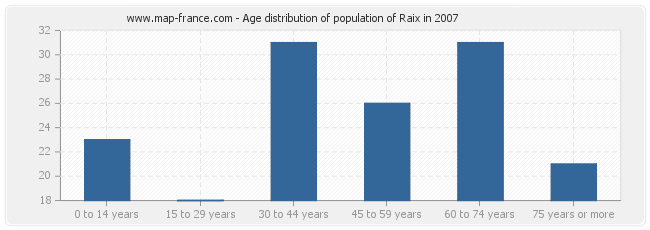 Age distribution of population of Raix in 2007