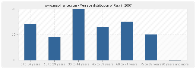 Men age distribution of Raix in 2007