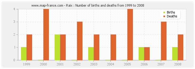 Raix : Number of births and deaths from 1999 to 2008