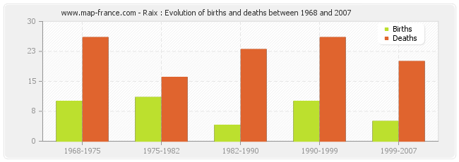 Raix : Evolution of births and deaths between 1968 and 2007