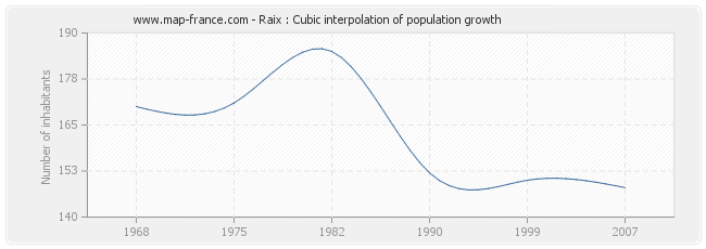 Raix : Cubic interpolation of population growth