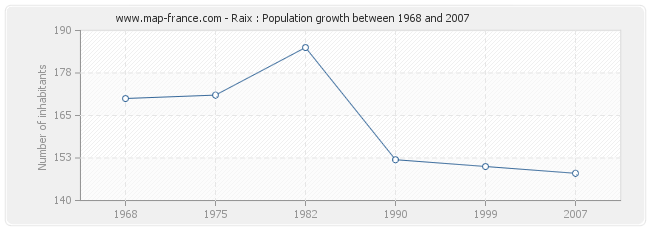 Population Raix