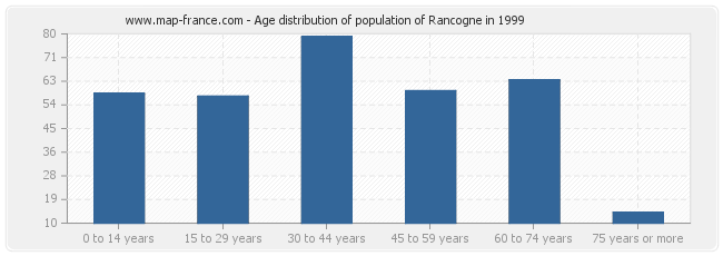 Age distribution of population of Rancogne in 1999