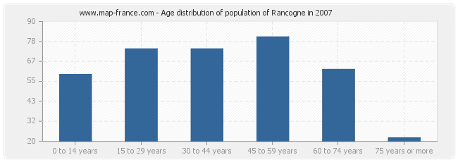 Age distribution of population of Rancogne in 2007