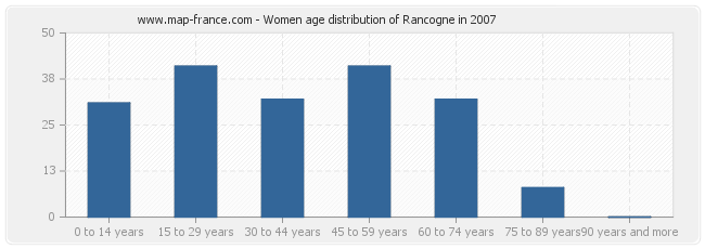 Women age distribution of Rancogne in 2007