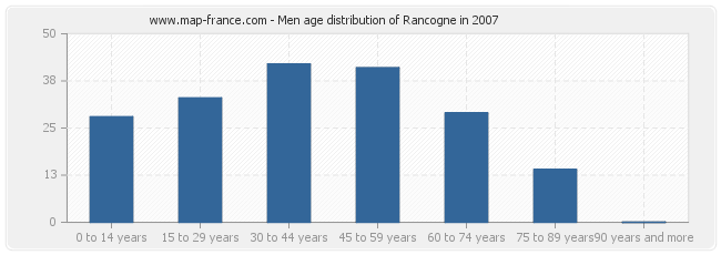 Men age distribution of Rancogne in 2007