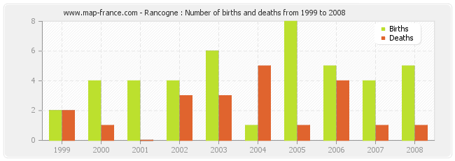 Rancogne : Number of births and deaths from 1999 to 2008