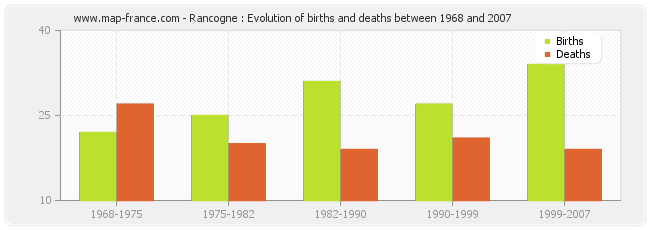 Rancogne : Evolution of births and deaths between 1968 and 2007