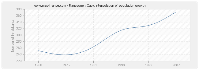 Rancogne : Cubic interpolation of population growth